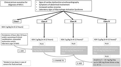 Timely Recognition and Early Multi-Step Antinflammatory Therapy May Prevent ICU Admission of Patients With MIS-C: Proposal for a Severity Score